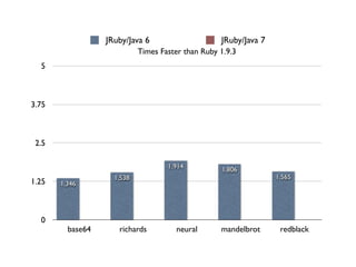 JRuby/Java 6                     JRuby/Java 7
                            Times Faster than Ruby 1.9.3
  5



3.75



 2.5

                                    1.914          1.806
                    1.538                                         1.565
1.25   1.346




  0
         base64      richards          neural      mandelbrot      redblack
 