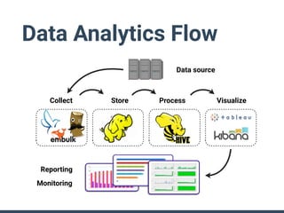 Data Analytics Flow
Collect Store Process Visualize
Data source
Reporting
Monitoring
 