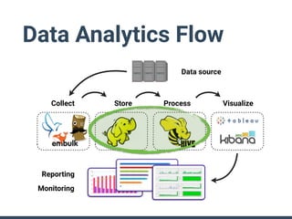 Data Analytics Flow
Collect Store Process Visualize
Data source
Reporting
Monitoring
 