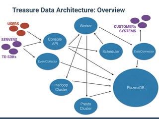 Treasure Data Architecture: Overview
Console
API
EventCollector
PlazmaDB
Worker
Scheduler
Hadoop
Cluster
Presto
Cluster
USERS
TD SDKs
SERVERS
DataConnector
CUSTOMER's
SYSTEMS
 