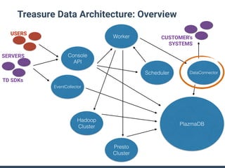 Treasure Data Architecture: Overview
Console
API
EventCollector
PlazmaDB
Worker
Scheduler
Hadoop
Cluster
Presto
Cluster
USERS
TD SDKs
SERVERS
DataConnector
CUSTOMER's
SYSTEMS
 