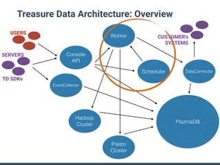 Treasure Data Architecture: Overview
Console
API
EventCollector
PlazmaDB
Worker
Scheduler
Hadoop
Cluster
Presto
Cluster
USERS
TD SDKs
SERVERS
DataConnector
CUSTOMER's
SYSTEMS
 