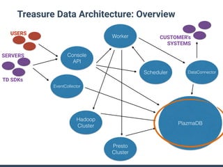 Treasure Data Architecture: Overview
Console
API
EventCollector
PlazmaDB
Worker
Scheduler
Hadoop
Cluster
Presto
Cluster
USERS
TD SDKs
SERVERS
DataConnector
CUSTOMER's
SYSTEMS
 