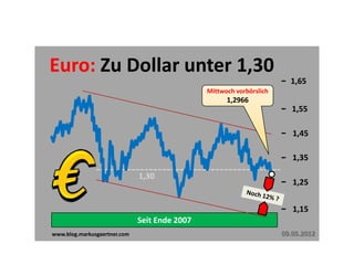 Euro: Zu Dollar unter 1,30
                                                                        1,65
                                               Mittwoch vorbörslich
                                                     1,2966
                                                                         1,55

                                                                         1,45

                                                                         1,35

                              1,30
                                                                         1,25


                                                                         1,15
                              Seit Ende 2007
www.blog.markusgaertner.com                                           09.05.2012
 