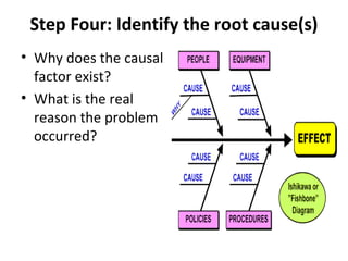Step Four: Identify the root cause(s)
• Why does the causal
factor exist?
• What is the real
reason the problem
occurred?
 