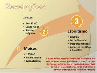 Jesus
    • Ano 30 dC
    • Lei de Amor
                                                         3
                       2
    • Síntese
      religiosa
                                                 Espiritismo
                                                 •   1850 dC
                                                 •   Lei de Verdade
                                                 •   Despersonalizada
                                                 •   Aspectos científico
1   Moisés                                           e filosófico
    • 1250 aC
    • Lei de Justiça       A Humanidade recebeu revelações espirituais em
    • Monoteísmo            três aspectos essenciais: Moisés trouxe a missão
                            da Justiça; o Evangelho, a revelação insuperável
                                 do Amor; e o Espiritismo, como cristianismo
                                   redivivo, traz a sublime tarefa da Verdade
 