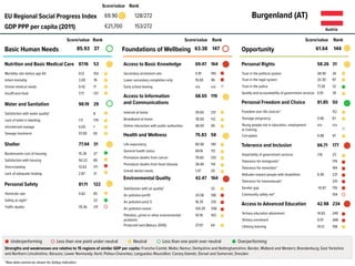 EU Regional Social Progress Index 69.90 128/272
GDP PPP per capita (2011) €21,700 153/272
Basic Human Needs 85.93 37 Foundations of Wellbeing 63.38 147 Opportunity 61.64 144
Nutrition and Basic Medical Care 87.16 53
Mortality rate before age 65 0.12 102
Infant mortality 3.00 76
Unmet medical needs 0.42 11
Insufficient food 7.77 137
Water and Sanitation 98.19 29
Satisfaction with water quality* 8
Lack of toilet in dwelling 1.11 179
Uncollected sewage 0.00 1
Sewage treatment 97.09 65
Shelter 77.94 31
Burdensome cost of housing 15.26 27
Satisfaction with housing 50.22 85
Overcrowding 13.63 171
Lack of adequate heating 2.87 31
Personal Safety 81.11 122
Homicide rate 0.82 85
Safety at night* 22
Traffic deaths 79.36 211
Access to Basic Knowledge 69.47 164
Secondary enrolment rate 0.91 195
Lower secondary completion only 19.00 99
Early school leaving n/a n/a
Access to Information
and Communications
68.65 119
Internet at home 79.00 137
Broadband at home 78.00 112
Online interaction with public authorities 48.00 99
Health and Wellness 75.83 58
Life expectancy 80.90 140
General health status 69.16 112
Premature deaths from cancer 79.60 125
Premature deaths from heart disease 38.40 114
Unmet dental needs 1.47 20
Environmental Quality 42.47 164
Satisfaction with air quality* 33
Air pollution-pm10 24.56 198
Air pollution-pm2.5 18.35 210
Air pollution-ozone 124.29 206
Pollution, grime or other environmental
problems
10.76 103
Protected land (Natura 2000) 27.97 64
Personal Rights 58.26 31
Trust in the political system 58.90 34
Trust in the legal system 33.30 97
Trust in the police 77.26 32
Quality and accountability of government services 0.81 34
Personal Freedom and Choice 81.85 50
Freedom over life choices* 112
Teenage pregnancy 0.66 67
Young people not in education, employment
or training
n/a n/a
Corruption 0.98 47
Tolerance and Inclusion 66.71 177
Impartiality of government services 1.16 23
Tolerance for immigrants* 179
Tolerance for minorities* 194
Attitudes toward people with disabilities 6.90 221
Tolerance for homosexuals* 201
Gender gap -10.87 176
Community safety net* 154
Access to Advanced Education 42.98 234
Tertiary education attainment 14.83 249
Tertiary enrolment 0.01 268
Lifelong learning 10.13 108
Burgenland (AT)
Strengths and weaknesses are relative to 15 regions of similar GDP per capita: Franche-Comté; Malta; Namur; Derbyshire and Nottinghamshire; Border, Midland and Western; Brandenburg; East Yorkshire
and Northern Lincolnshire; Abruzzo; Lower Normandy; Kent; Poitou-Charentes; Languedoc-Roussillon; Canary Islands; Dorset and Somerset; Dresden
*Raw data cannot be shown for Gallup indicators
Score/value
Score/value Score/value Score/value
Rank
Rank Rank Rank
Underperforming OverperformingLess than one point under neutral Less than one point over neutralNeutral
Austria
 