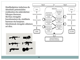 11
Sindikalgintza indartsua da
identitate potentzialen
eraikuntza eta aukeraketan
lidergoa duenean.
Rol hau etengabe
kuestionatzen da, sindikatu
barnean eta kanpoan.
Identitateak etengabe aldatzen
ari dira.
 