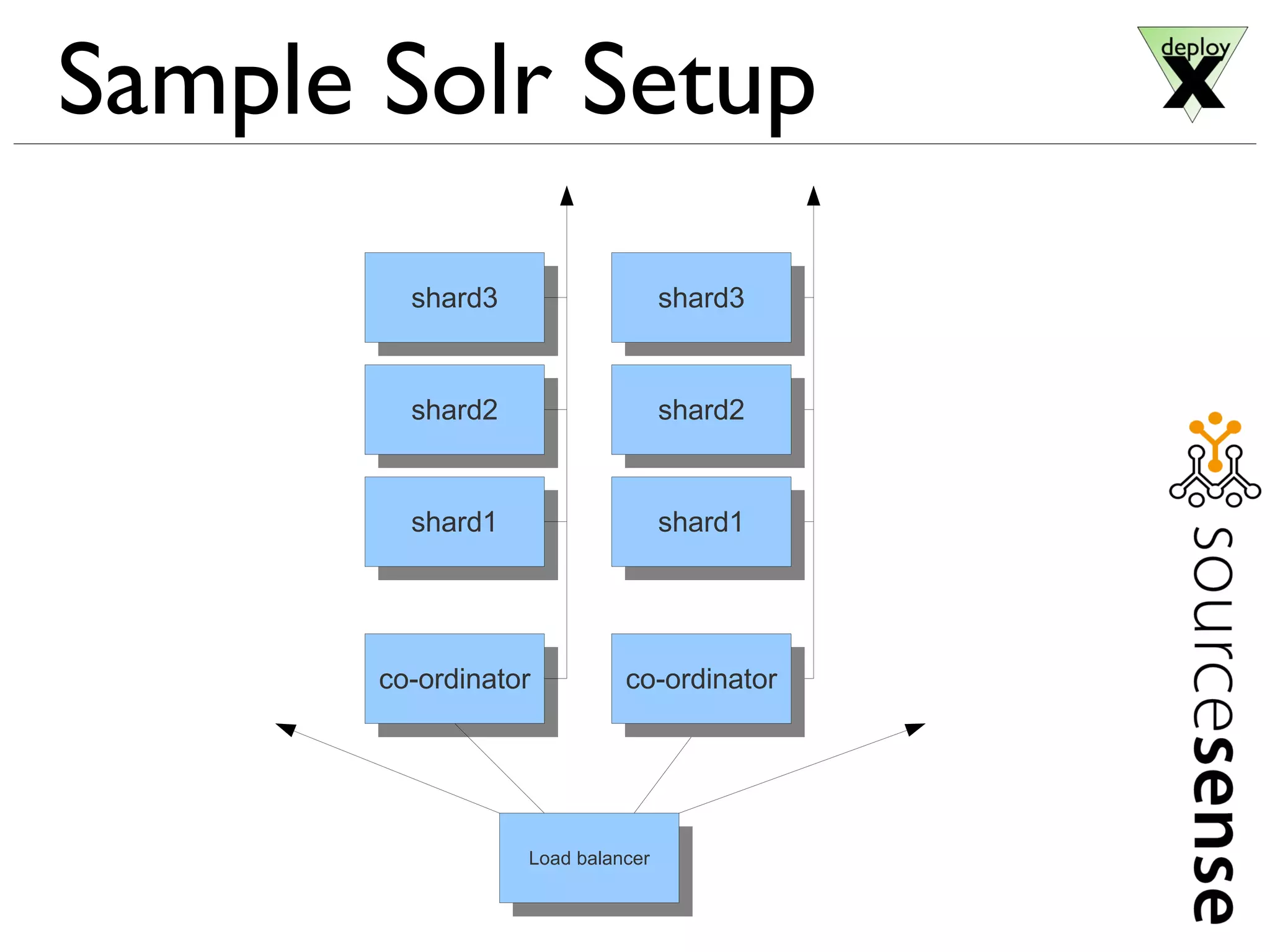 Sample Solr Setup
shard3shard3
co-ordinatorco-ordinator
shard1shard1
shard2shard2
Load balancer
Load balancer
shard3shard3
co-ordinatorco-ordinator
shard1shard1
shard2shard2
 