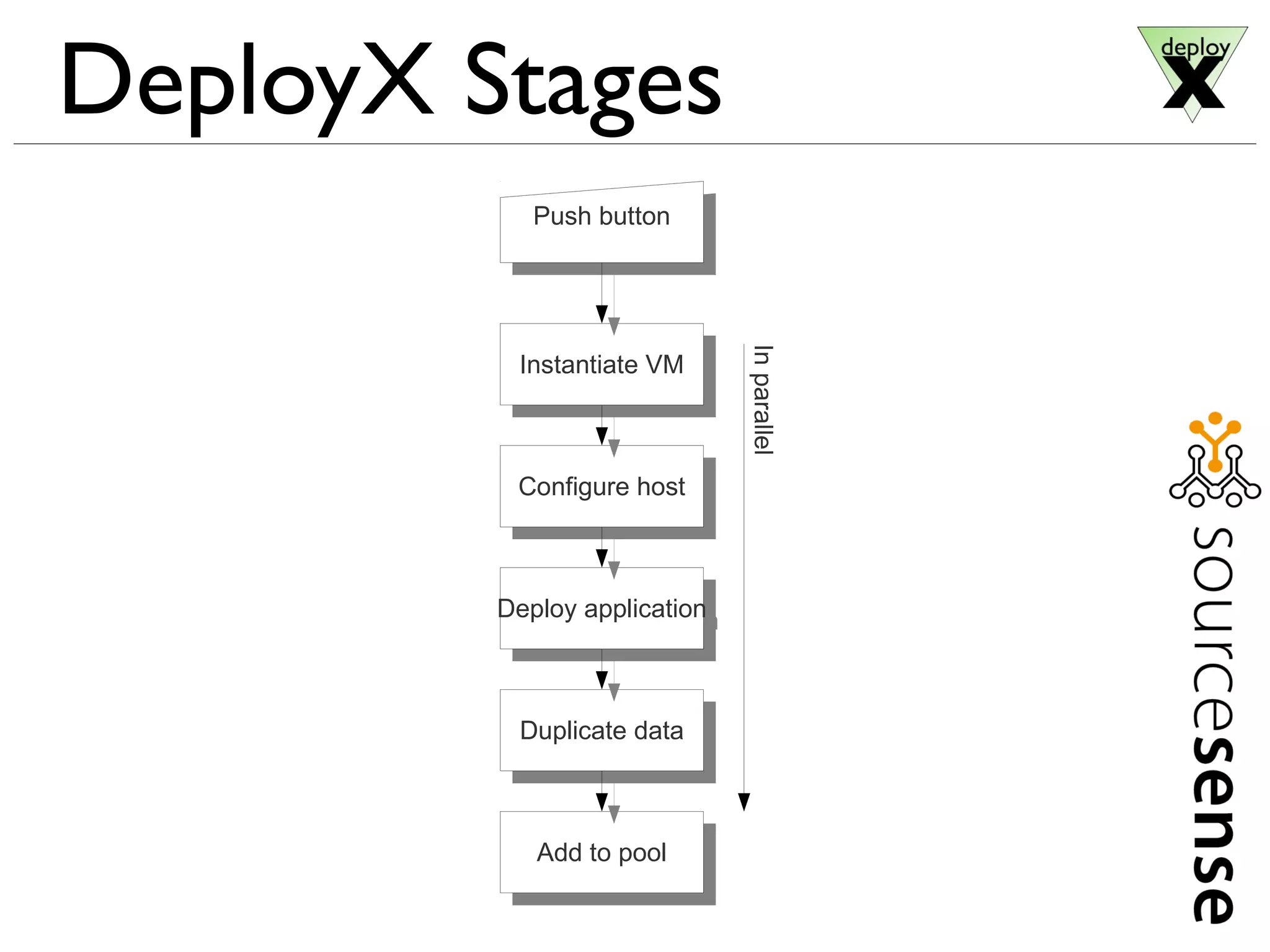 DeployX Stages
Instantiate VMInstantiate VM
Configure hostConfigure host
Deploy applicationDeploy application
Duplicate dataDuplicate data
Add to poolAdd to pool
Push buttonPush button
Inparallel
 