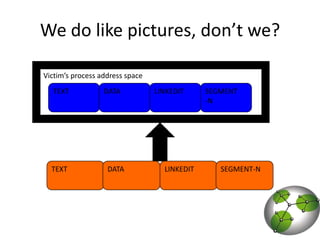 We do like pictures, don’t we?Victim’s process address spaceTEXTDATALINKEDITSEGMENT-NTEXTDATALINKEDITSEGMENT-N