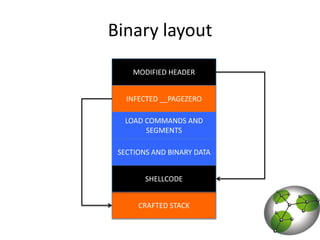 Binary layoutMODIFIED HEADERINFECTED __PAGEZEROLOAD COMMANDS AND SEGMENTSSECTIONS AND BINARY DATASHELLCODECRAFTED STACK