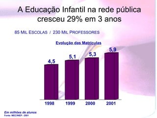 A Educação Infantil na rede pública
                 cresceu 29% em 3 anos
         85 MIL ESCOLAS / 230 MIL PROFESSORES

                                Evolução das Matrículas
                                                           5,9
                                      5,1       5,3
                          4,5




                         1998       1999      2000        2001
Em milhões de alunos
Fonte: MEC/INEP - 2001
 