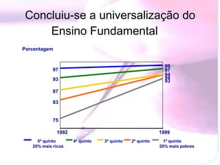 Concluiu-se a universalização do
    Ensino Fundamental
Porcentagem


                                                           99
            97                                             97
                                                           94
            93                                             94
                                                           93

            87

            83


            75

              1992                                       1999
     5º quinto       4º quinto   3º quinto   2º quinto     1º quinto
   20% mais ricos                                        20% mais pobres
 
