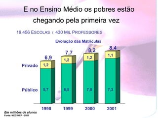 E no Ensino Médio os pobres estão
                         chegando pela primeira vez
          19.456 ESCOLAS / 430 MIL PROFESSORES

                                  Evolução das Matrículas

                                                  8,2       8,4
                                      7,7                   1,1
                            6,9       1,2
                                                 1,2

               Privado      1,2




               Público      5,7       6,5        7,0        7,3



                           1998      1999       2000        2001
Em milhões de alunos
Fonte: MEC/INEP - 2001
 