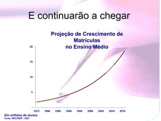 E continuarão a chegar
                         Projeção de Crescimento de
                                 Matrículas
                              no Ensino Médio




Em milhões de alunos
Fonte: MEC/INEP - 2001
 