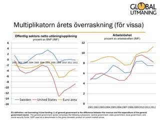 Multiplikatorn årets överraskning (för vissa)
    Offentlig sektors netto utlåning/upplåning                                                             Arbetslöshet
                       procent av BNP (IMF)                                                       procent av arbetskraften (IMF)




EU definition: net borrowing (+)/net lending (-) of general government is the difference between the revenue and the expenditure of the general
government sector. The general government sector comprises the following subsectors: central government, state government, local government, and
social security funds. GDP used as a denominator is the gross domestic product at current market prices.
 