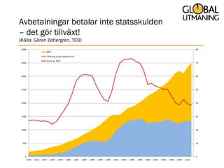 Avbetalningar betalar inte statsskulden
– det gör tillväxt!
(Källa: Göran Zettergren, TCO)
 