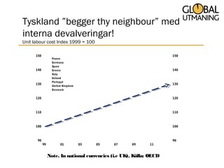 Tyskland ”begger thy neighbour” med
interna devalveringar!
Unit labour cost Index 1999 = 100

      150                                                             150
                   France
                   Germany
                   Spain
      140          Greece                                             140
                   Italy
                   Ireland
                   Portugal
      130                                                             130
                   United Kingdom
                   Denmark


      120                                                             120



      110                                                             110



      100                                                             100



       90                                                             90
            99          01          03   05   07      09      11


                 Note. In national currencies (i.e UK), Källa: OECD
 