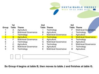 1st                              2nd                              3rd
Group   Table   Theme                    Table   Theme                    Table   Theme
  1       A     Agriculture                I     Technology                 F     Multi-level Governance
  2       E     Multi-level Governance     B     Agriculture                J     Technology
  3       I     Technology                 F     Multi-level Governance     C     Agriculture
  4       B     Agriculture                J     Technology                 G     Multi-level Governance
  5       F     Multi-level Governance     C     Agriculture                K     Technology
  6       J     Technology                 G     Multi-level Governance     A     Agriculture
  7       C     Agriculture                K     Technology                 E     Multi-level Governance
  8       G     Multi-level Governance     A     Agriculture                I     Technology
  9       K     Technology                 E     Multi-level Governance     B     Agriculture




 So Group 4 begins at table B, then moves to table J and finishes at table G.
 