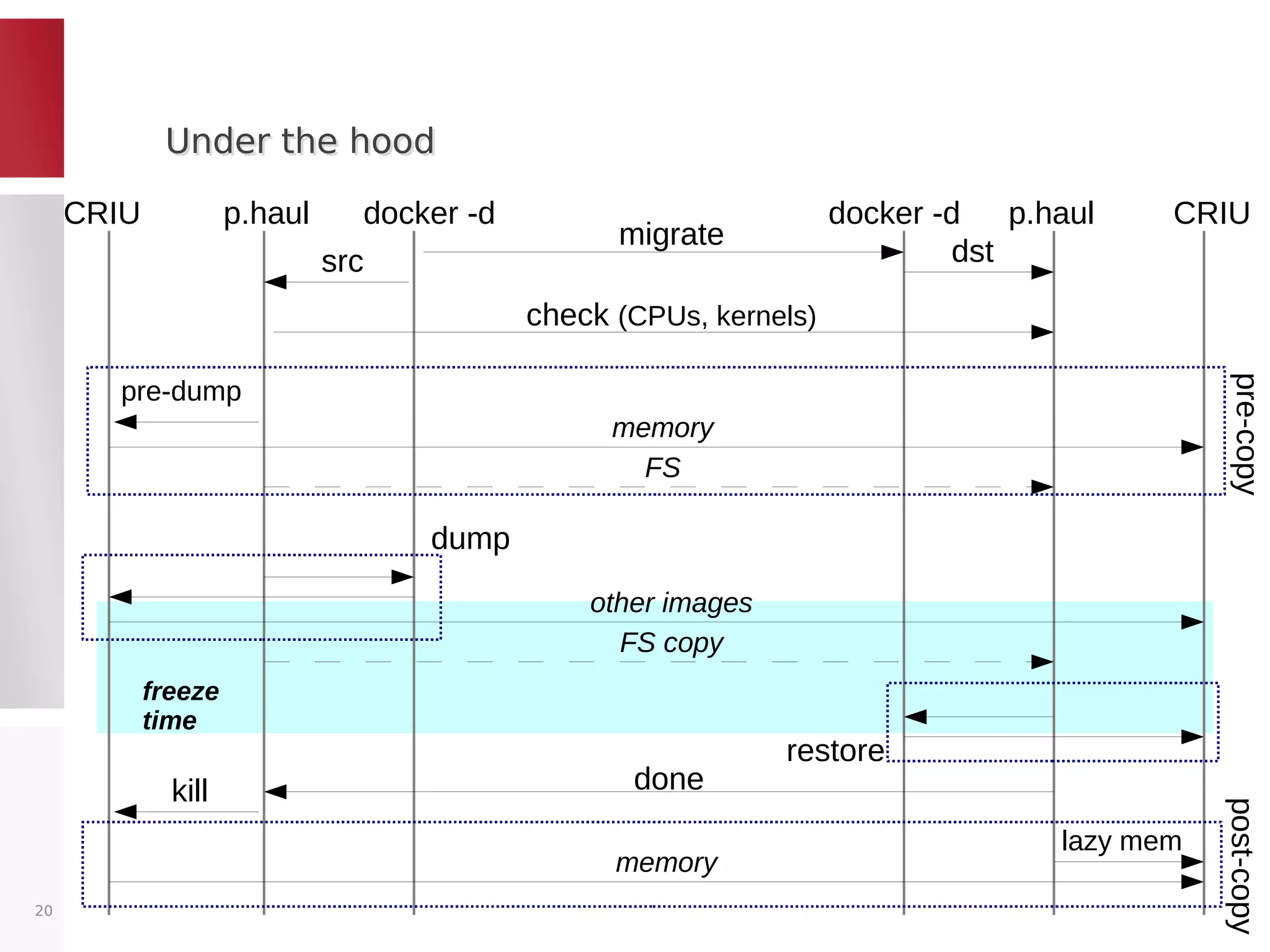 Under the hoodUnder the hood
20
CRIU CRIUp.haul p.hauldocker -d docker -d
migrate
src dst
check (CPUs, kernels)
pre-dump
memory
dump
other images
restore
memory
lazy mem
FS
FS copy
done
pre-copypost-copy
kill
freeze
time
 