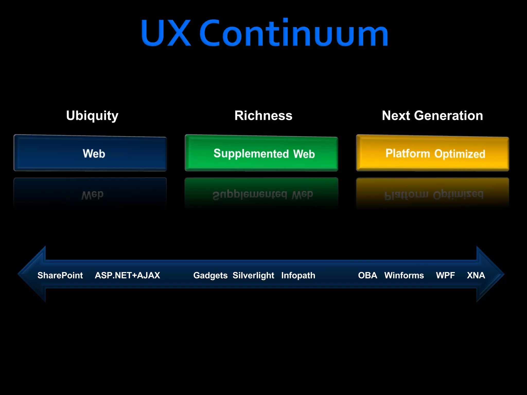SharePoint  ASP.NET+AJAX  Gadgets  Silverlight  Infopath  OBA  Winforms  WPF  XNA Ubiquity Richness Next Generation 