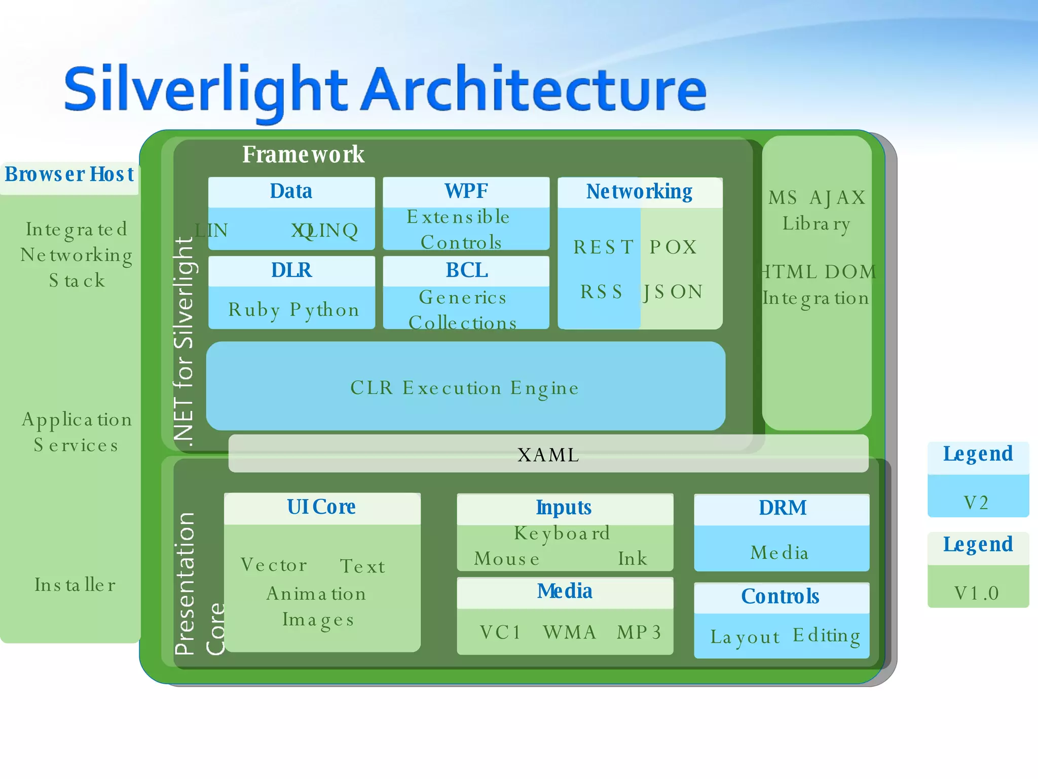 Legend V2 Legend V1.0 CLR Execution Engine Framework HTML DOM Integration XAML Networking JSON REST POX RSS Data LIN Q XLINQ DLR Ruby Python WPF Extensible  Controls BCL Generics  Collections  Inputs Keyboard Mouse Ink Media VC1 WMA MP3 Browser Host Integrated Networking Stack Installer Application Services MS AJAX Library UI Core Vector Text Animation  Images DRM Media Controls Layout Editing 