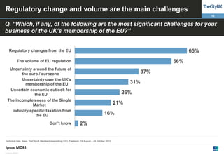 Regulatory change and volume are the main challenges
10

Q. “Which, if any, of the following are the most significant challenges for your
business of the UK’s membership of the EU?”

65%

Regulatory changes from the EU

56%

The volume of EU regulation

Uncertainty around the future of
the euro / eurozone
Uncertainty over the UK’s
membership of the EU
Uncertain economic outlook for
the EU
The incompleteness of the Single
Market
Industry-specific taxation from
the EU
Don’t know

37%

31%
26%
21%
16%
2%

Technical note: Base: TheCityUK Members responding (101); Fieldwork: 19 August – 24 October 2013

© Ipsos MORI

 