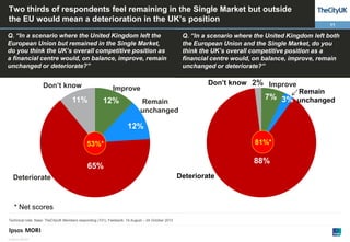 Two thirds of respondents feel remaining in the Single Market but outside
the EU would mean a deterioration in the UK’s position
11

Q. “In a scenario where the United Kingdom left the
European Union but remained in the Single Market,
do you think the UK’s overall competitive position as
a financial centre would, on balance, improve, remain
unchanged or deteriorate?”

Don’t know

Q. “In a scenario where the United Kingdom left both
the European Union and the Single Market, do you
think the UK’s overall competitive position as a
financial centre would, on balance, improve, remain
unchanged or deteriorate?”

Don’t know 2% Improve

Improve

11%

12%

Remain

Remain
unchanged

7% 3% unchanged

12%
81%*

53%*

88%

65%
Deteriorate

Deteriorate

00
* Net scores
Technical note: Base: TheCityUK Members responding (101); Fieldwork: 19 August – 24 October 2013

© Ipsos MORI

 