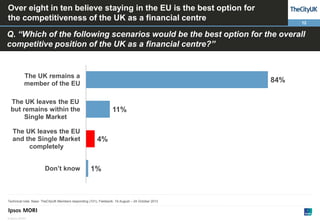 Over eight in ten believe staying in the EU is the best option for
the competitiveness of the UK as a financial centre

12

Q. “Which of the following scenarios would be the best option for the overall
competitive position of the UK as a financial centre?”

The UK remains a
member of the EU

84%

The UK leaves the EU
but remains within the
Single Market
The UK leaves the EU
and the Single Market
completely
Don’t know

11%

4%

1%

Technical note: Base: TheCityUK Members responding (101); Fieldwork: 19 August – 24 October 2013

© Ipsos MORI

 