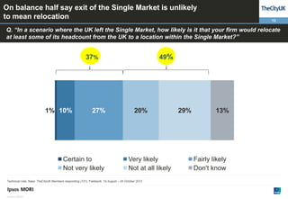 On balance half say exit of the Single Market is unlikely
to mean relocation

13

Q. “In a scenario where the UK left the Single Market, how likely is it that your firm would relocate
at least some of its headcount from the UK to a location within the Single Market?”

49%

37%

1% 10%

27%

Certain to
Not very likely

20%

Very likely
Not at all likely

Technical note: Base: TheCityUK Members responding (101); Fieldwork: 19 August – 24 October 2013

© Ipsos MORI

29%

13%

Fairly likely
Don't know

 