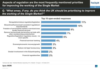 Aspects of regulation are the most frequently mentioned priorities
for improving the working of the Single Market

14

Q. “What areas, if any, do you think the UK should be prioritising to improve
the working of the Single Market?”
Top 10 open-ended responses

11%

Deregulation/reduce regulation/legislation

Streamlined/harmonised/ consistent regulations/
laws/standards
Freedom of services/free market in services/cross
border financial services
Remove barriers/trade barriers/free up trade with
other members/stop protectionism
Regulation/legislation/ regulatory issues - no
more specific

10%
8%
7%
6%
4%

Financial services/ banking
Economy/economic recovery/growth

3%

Reduce red tape/ bureaucracy

3%

Greater involvement in the EU/participating

2%

Financial regulation/law

2%

Technical note: Base: TheCityUK Members responding (101); Fieldwork: 19 August – 24 October 2013

© Ipsos MORI

 