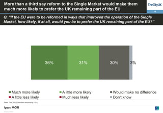 More than a third say reform to the Single Market would make them
much more likely to prefer the UK remaining part of the EU

16

Q. “If the EU were to be reformed in ways that improved the operation of the Single
Market, how likely, if at all, would you be to prefer the UK remaining part of the EU?”

36%

Much more likely
A little less likely
Base: TheCityUK Members responding (101)

© Ipsos MORI

31%

A little more likely
Much less likely

30%

3%

Would make no difference
Don't know

 