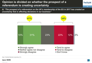 Opinion is divided on whether the prospect of a
referendum is creating uncertainty

17

Q. “The prospect of a referendum on the UK’s membership of the EU in 2017 has created an
uncertainty that is affecting decisions in our business”

41%

10%

31%

Strongly agree
Neither agree nor disagree
Strongly disagree
Base: TheCityUK Members responding (101)

© Ipsos MORI

34%

23%

22%

12% 2%

Tend to agree
Tend to disagree
Don't know

 
