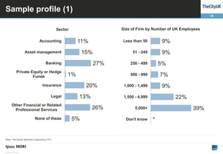 Sample profile (1)
18

Size of Firm by Number of UK Employees

Sector

27%

Banking

1%
20%
13%

Other Financial or Related
Professional Services
None of these

Base: TheCityUK Members responding (101)

© Ipsos MORI

9%

5%

250 - 499

7%

500 - 999

Insurance
Legal

9%

51 - 249

15%

Asset management

Private Equity or Hedge
Funds

Less than 50

11%

Accounting

22%

1,500 - 4,999

26%
5%

9%

1,000 - 1,499

39%

5,000+
Don't know

*

 