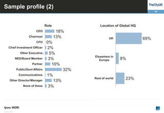 Sample profile (2)
19

Role

Location of Global HQ

18%
13%

CEO
Chairman

0%
Chief Investment Officer
2%
Other Executive… 5%
NED/Board Member
3%
Partner
10%

69%

UK

CFO

Other Director/Manager
None of these

© Ipsos MORI

8%

32%

Public/Govt Affairs
Communications

Elsewhere in
Europe

1%
13%
3%

Rest of world

23%

 