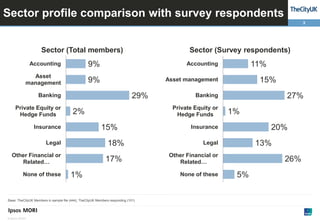 Sector profile comparison with survey respondents
3

Sector (Total members)

Sector (Survey respondents)

Accounting

9%

Accounting

Asset
management

9%

Asset management

29%

Banking
Private Equity or
Hedge Funds

15%

Insurance

18%

Legal
Other Financial or
Related…
None of these

17%

1%

Base: TheCityUK Members in sample file (444), TheCityUK Members responding (101)

© Ipsos MORI

15%
27%

Banking
Private Equity or
Hedge Funds

2%

11%

1%
20%

Insurance

13%

Legal
Other Financial or
Related…
None of these

26%

5%

 
