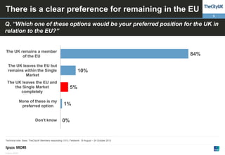 There is a clear preference for remaining in the EU
5

Q. “Which one of these options would be your preferred position for the UK in
relation to the EU?”

The UK remains a member
of the EU

84%

The UK leaves the EU but
remains within the Single
Market

10%

The UK leaves the EU and
the Single Market
completely
None of these is my
preferred option
Don’t know

5%
1%
0%

Technical note: Base: TheCityUK Members responding (101); Fieldwork: 19 August – 24 October 2013

© Ipsos MORI

 