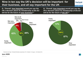 Nine in ten say the UK’s decision will be important for
their business, and all say important for the UK
Q. “Overall, how important would you say the
UK’s decision about its membership of the EU
will be for the future of your business?”
Not at all
important

Very
important

6%

42%

90%

Q. “Overall, how important would you say the
UK’s decision about its membership of the EU
will be for the future of the UK?”

Fairly
important

Don’t know

3% 1%

Not very
important

6

48%

13%

100%

87%
Fairly
important

Technical note: Base: TheCityUK Members responding (101); Fieldwork: 19 August – 24 October 2013

© Ipsos MORI

Very
important

 