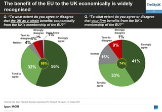 The benefit of the EU to the UK economically is widely
recognised
Q. “To what extent do you agree or disagree
that the UK as a whole benefits economically
from the UK’s membership of the EU?”

Q. “To what extent do you agree or disagree
that your firm benefits from the UK’s
membership of the EU?”
Strongly
disagree

Strongly
disagree Don’t know
Tend to
disagree
Neither

3%
3%

4%
4%

1%

Tend to
disagree

Strongly
agree

1%
9%

Strongly
agree

Neither

16%
88%

32%

74%

56%

Tend to
agree

33%
Tend to
agree

Technical note: Base: TheCityUK Members responding (101); Fieldwork: 19 August – 24 October 2013

© Ipsos MORI

7

41%

 