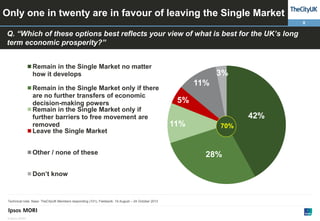 Only one in twenty are in favour of leaving the Single Market
8

Q. “Which of these options best reflects your view of what is best for the UK’s long
term economic prosperity?”
Remain in the Single Market no matter
how it develops
Remain in the Single Market only if there
are no further transfers of economic
decision-making powers
Remain in the Single Market only if
further barriers to free movement are
removed
Leave the Single Market
Other / none of these
Don’t know

Technical note: Base: TheCityUK Members responding (101); Fieldwork: 19 August – 24 October 2013

© Ipsos MORI

3%

11%
5%

42%
11%

70%

28%

 
