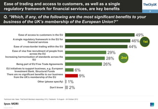 Ease of trading and access to customers, as well as a single
regulatory framework for financial services, are key benefits

9

Q. “Which, if any, of the following are the most significant benefits to your
business of the UK’s membership of the European Union?”
49%
46% 1st
44%

Ease of access to customers in the EU

A single regulatory framework in the EU for
financial services
Ease of cross-border trading within the EU
Ease of visa free recruitment of people from
across the EU
Increasing harmonisation of standards across the
EU

29%
28%
26%

Being part of EU Free Trade Agreements
EU initiatives to support business, e.g. European
Investment Bank, Structural Funds
There are no significant benefits to our business
from the UK’s membership of the EU
Other (please specify)

Don’t know

6%
9%
1%
2%

Technical note: Base: TheCityUK Members responding (101); Fieldwork: 19 August – 24 October 2013

© Ipsos MORI

2nd

 