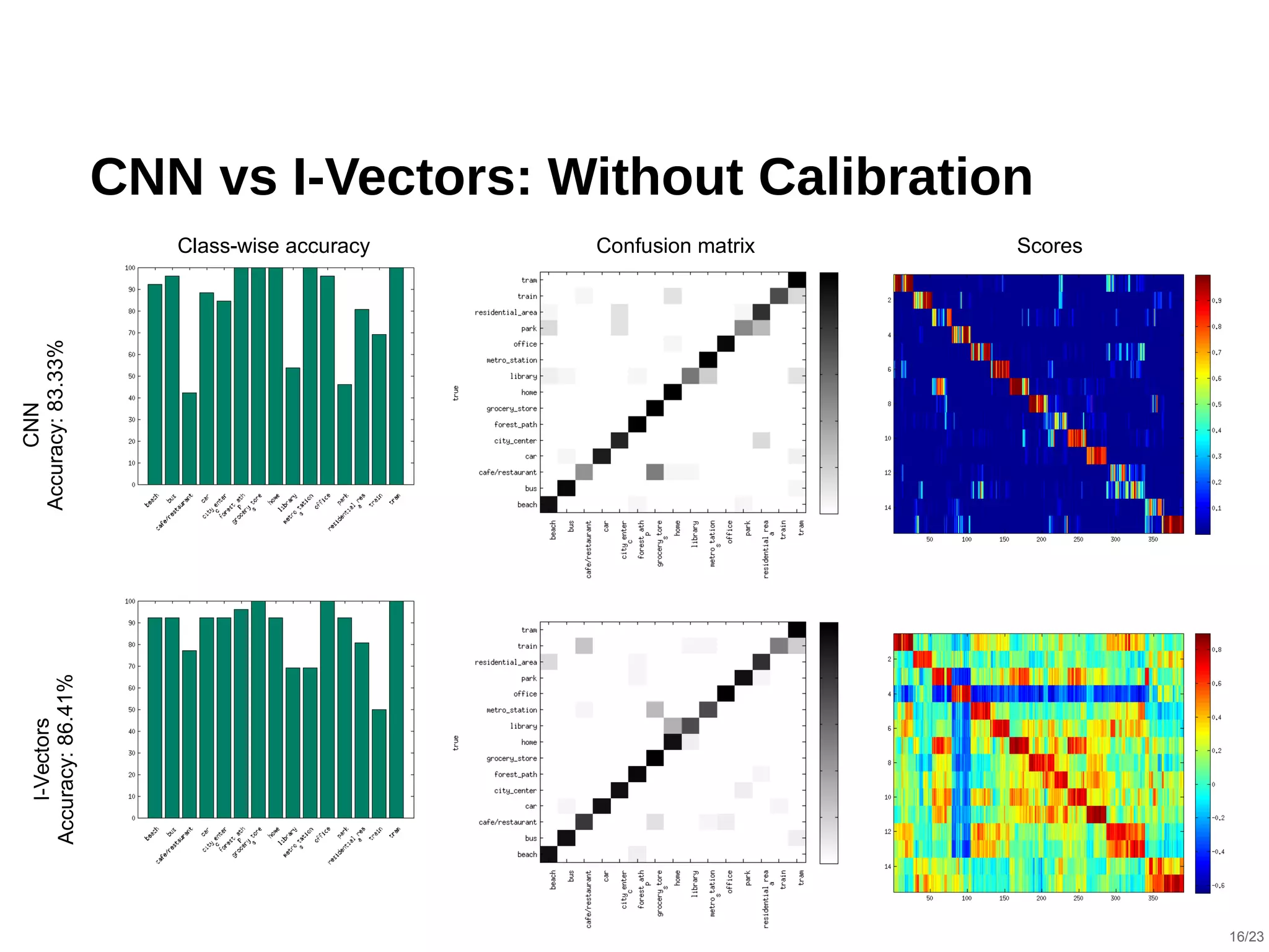  
CNN vs I-Vectors: Without Calibration
CNN
Accuracy:83.33%
I-Vectors
Accuracy:86.41%
Class-wise accuracy Confusion matrix Scores
16/23
 