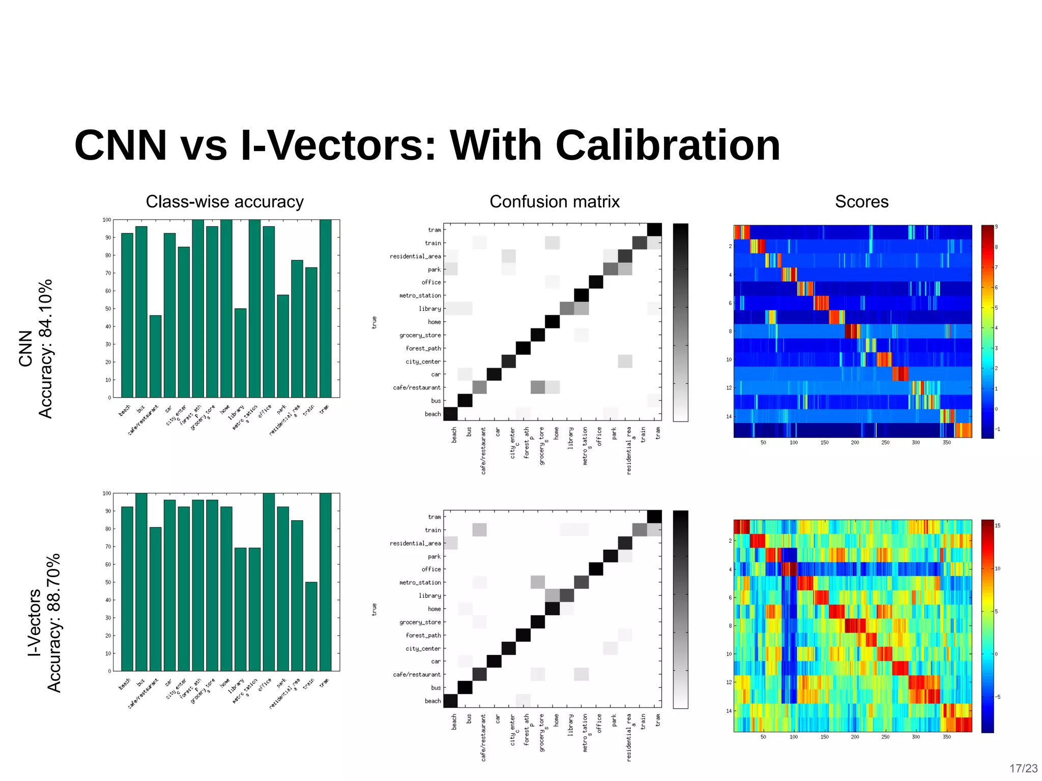  
CNN vs I-Vectors: With Calibration
CNN
Accuracy:84.10%
I-Vectors
Accuracy:88.70%
Class-wise accuracy Confusion matrix Scores
17/23
 