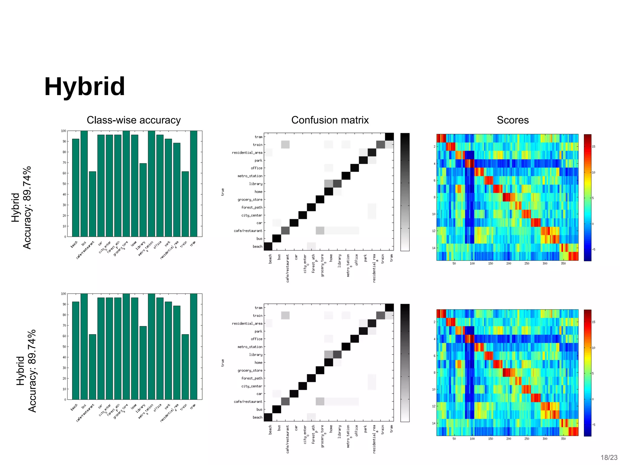  
Hybrid
Hybrid
Accuracy:89.74%
Hybrid
Accuracy:89.74%
Class-wise accuracy Confusion matrix Scores
18/23
 