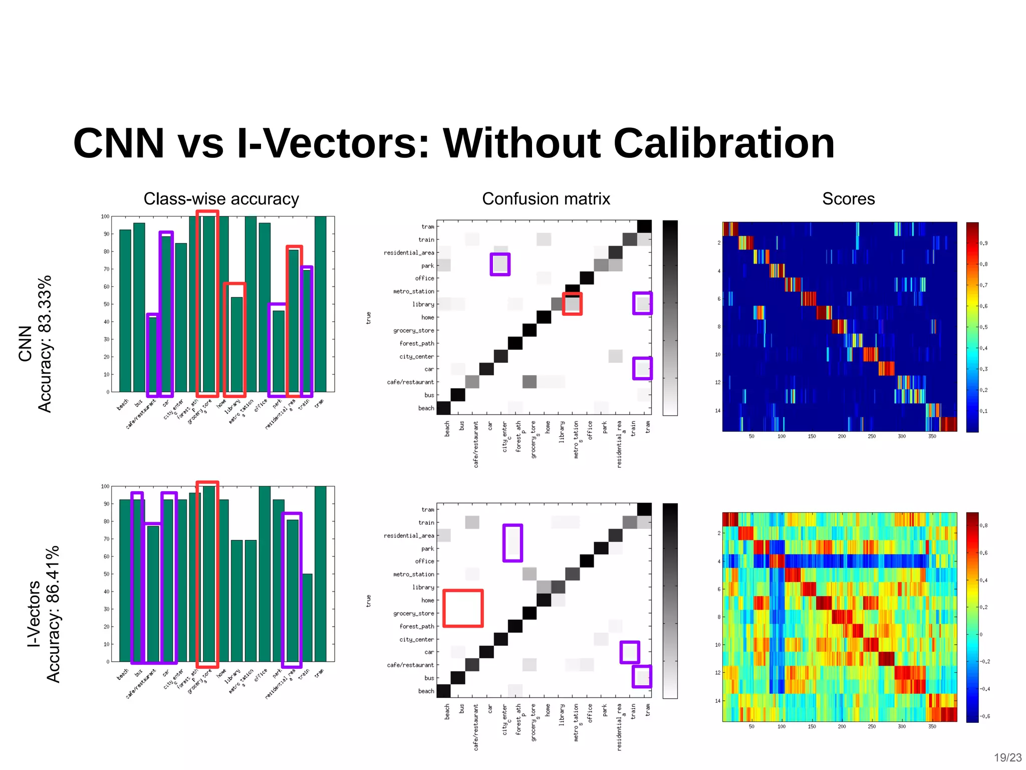  
CNN vs I-Vectors: Without Calibration
CNN
Accuracy:83.33%
I-Vectors
Accuracy:86.41%
Class-wise accuracy Confusion matrix Scores
19/23
 