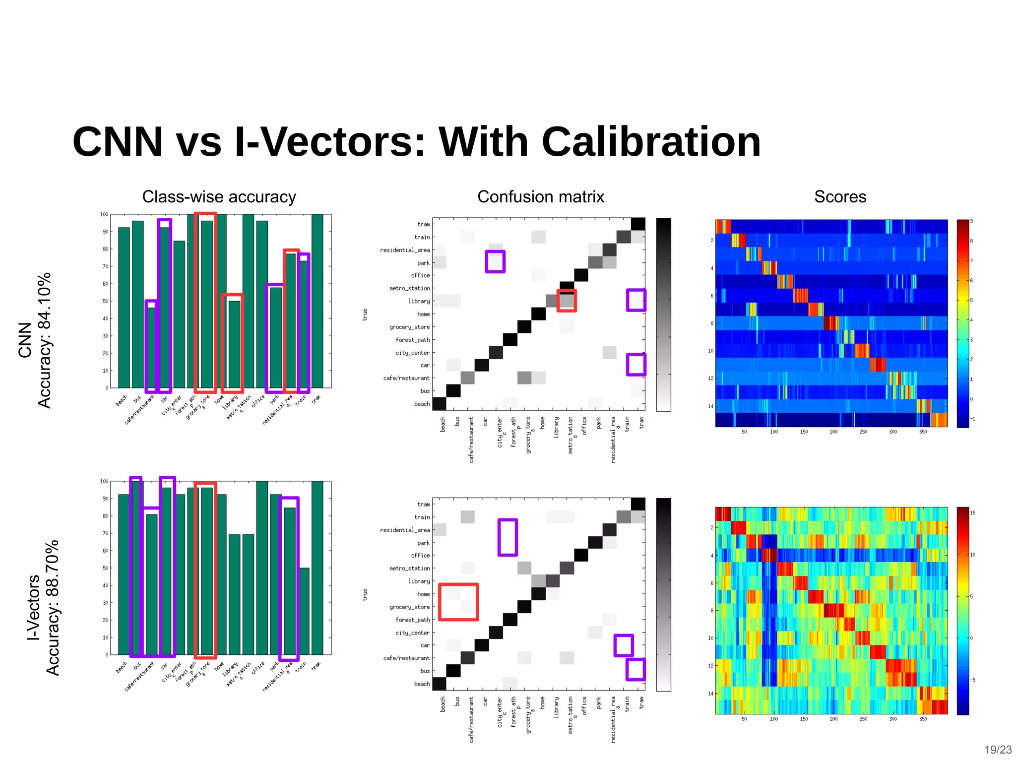  
CNN vs I-Vectors: With Calibration
CNN
Accuracy:84.10%
I-Vectors
Accuracy:88.70%
Class-wise accuracy Confusion matrix Scores
19/23
 