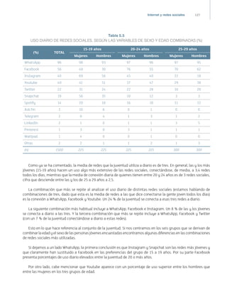 127Internet y redes sociales
Tabla 5.5
USO DIARIO DE REDES SOCIALES, SEGÚN LAS VARIABLES DE SEXO Y EDAD COMBINADAS (%)
(%) TOTAL
15-19 años 20-24 años 25-29 años
Mujeres Hombres Mujeres Hombres Mujeres Hombres
WhatsApp 96 98 93 97 96 97 95
Facebook 56 40 30 76 55 70 62
Instagram 40 69 56 45 40 22 18
Youtube 40 41 51 37 47 29 38
Twitter 22 31 24 22 28 10 20
Snapchat 19 56 35 10 12 3 3
Spotify 14 20 18 16 10 11 12
Ask.fm 3 10 6 0 1 0 0
Telegram 2 0 4 1 3 1 2
LinkedIn 2 1 0 1 1 3 5
Pinterest 1 3 0 3 1 1 1
Wattpad 1 4 0 0 1 0 0
Otras 2 2 1 1 2 1 3
(n) 1500 225 225 225 225 300 300
Como ya se ha comentado, la media de redes que la juventud utiliza a diario es de tres. En general, las y los más
jóvenes (15-19 años) hacen un uso algo más extensivo de las redes sociales, conectándose, de media, a 3,4 redes
todos los días, mientras que la media de conexión diaria de quienes tienen entre 20 y 24 años es de 3 redes sociales,
cifra que desciende entre las y los de 25 a 29 años a 2,5.
La combinación que más se repite al analizar el uso diario de distintas redes sociales (estamos hablando de
combinaciones de tres, dado que esta es la media de redes a las que dice conectarse la gente joven todos los días)
es la conexión a WhatsApp, Facebook y Youtube. Un 24 % de la juventud se conecta a esas tres redes a diario.
La siguiente combinación más habitual incluye a WhatsApp, Facebook e Instagram. Un 8 % de las y los jóvenes
se conecta a diario a las tres. Y la tercera combinación que más se repite incluye a WhatsApp, Facebook y Twitter
(con un 7 % de la juventud conectándose a diario a estas redes).
Esto en lo que hace referencia al conjunto de la juventud. Si nos centramos en los seis grupos que se derivan de
combinar la edad y el sexo de las personas jóvenes encuestadas encontramos algunas diferencias en las combinaciones
de redes sociales más utilizadas.
Si dejamos a un lado WhatsApp, la primera conclusión es que Instagram y Snapchat son las redes más jóvenes y
que claramente han sustituido a Facebook en las preferencias del grupo de 15 a 19 años. Por su parte Facebook
presenta porcentajes de uso diario elevados entre la juventud de 20 o más años.
Por otro lado, cabe mencionar que Youtube aparece con un porcentaje de uso superior entre los hombres que
entre las mujeres en los tres grupos de edad.
 