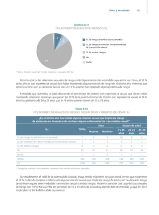 203Salud y sexualidad
Gráfico 8.11
RELACIONES SEXUALES DE RIESGO* (%)
Sí, de riesgo de embarazo no deseado
Sí, de riesgo de contraer una enfermedad
de transmisión sexual
Sí, de ambos riesgos
No
Ns/Nc
7
2
6
83
2
*  Base: Jóvenes que han tenido relaciones sexuales (81 %).
Entre los chicos las relaciones sexuales de riesgo están ligeramente más extendidas que entre las chicas; el 17 %
de los chicos con experiencia sexual dice haber mantenido alguna relación de riesgo en el último año, mientras que
entre las chicas con experiencia sexual son un 13 % quienes han realizado alguna práctica de riesgo.
A medida que aumenta la edad desciende el porcentaje de jóvenes con experiencia sexual que dicen haber
mantenido relaciones de riesgo, que pasan del 19 % de la juventud menor de 20 años con experiencia sexual, al 16 %
entre las personas de 20 a 24 años y al 14 % entre quienes tienen de 25 a 29 años.
Tabla 8.19
RELACIONES SEXUALES DE RIESGO, SEGÚN SEXO Y GRUPOS DE EDAD (%)
¿En el último año has tenido alguna relación sexual que implicara riesgo
de embarazo no deseado o de contraer alguna enfermedad de transmisión sexual?*
(%) TOTAL
Sexo Grupos de edad
Mujeres Hombres
15-19
años
20-24
años
25-29
años
Sí, de riesgo de embarazo no deseado 7 6 9 10 8 6
Sí, de contraer una enfermedad de transmisión sexual 2 2 2 3 2 2
Sí, de ambos riesgos 6 5 6 6 6 6
No 83 85 81 80 81 86
Ns/Nc 2 2 2 1 3 1
TOTAL 100 100 100 100 100 100
(n) 1204 596 608 212 412 580
*  Pregunta realizada únicamente a quienes han tenido relaciones sexuales.
Si consideramos el total de la juventud de Euskadi, (haya tenido relaciones sexuales o no), vemos que solamente
el 12 % ha tenido durante el último año alguna relación sexual que implicara riesgo de embarazo no deseado, riesgo
de contraer alguna enfermedad de transmisión sexual o ambos riesgos. Podemos concluir que las prácticas sexuales
de riesgo son minoritarias entre las personas de 15 a 29 años de Euskadi y además han disminuido ya que en 2012
implicaban al 18 % del total de la juventud.
 