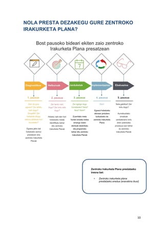 10
NOLA PRESTA DEZAKEGU GURE ZENTROKO
IRAKURKETA PLANA?
Zentroko Irakurketa Plana prestatzeko
tresna bat:
• Zentroko irakurketa plana
prestatzeko eredua (eranskina ikusi)
 